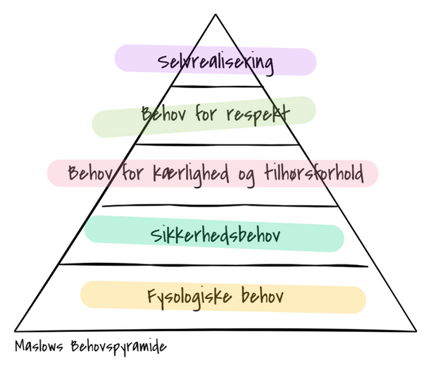 Maslovs behovspyramide